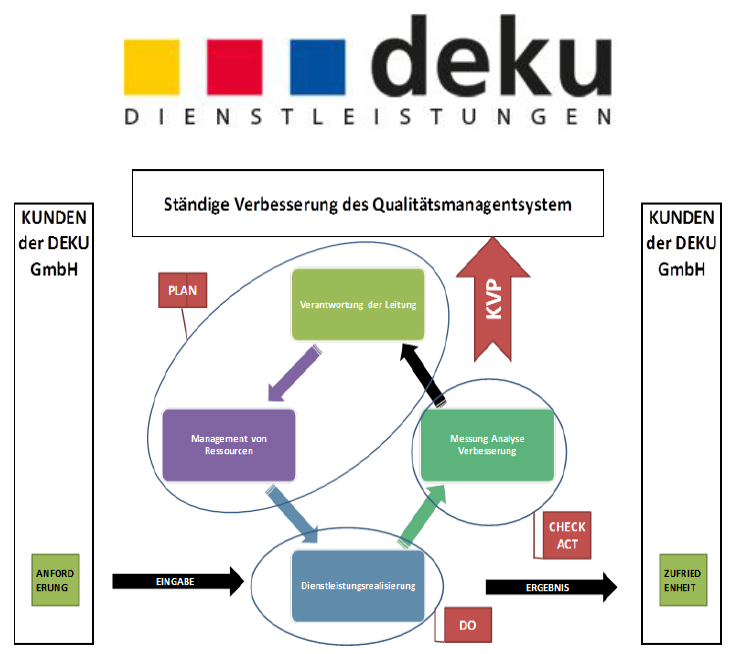 Quelle: DEKU GmbH KVP SCHULUNGSMATERIAL - Zum Vergrößern bitte anklicken